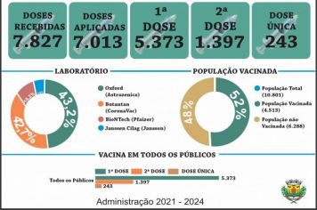 Roseira vacina mais da metade da população