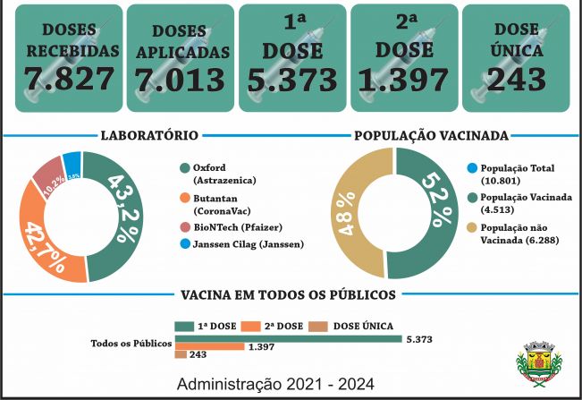 Roseira vacina mais da metade da população